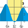 Seaplane Harbor tide chart for Saturday, April 3, 2021