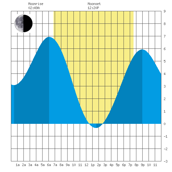 Seaplane Harbor tide chart for Sunday, April 4, 2021