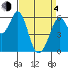 Seaplane Harbor tide chart for Sunday, April 4, 2021