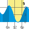 Seaplane Harbor tide chart for Monday, April 5, 2021