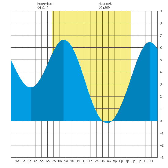 Seaplane Harbor tide chart for Tuesday, April 6, 2021