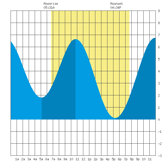 Seaplane Harbor tide chart for Thursday, April 8, 2021