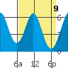 Seaplane Harbor tide chart for Friday, April 9, 2021