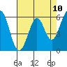 Seaplane Harbor tide chart for Monday, May 10, 2021