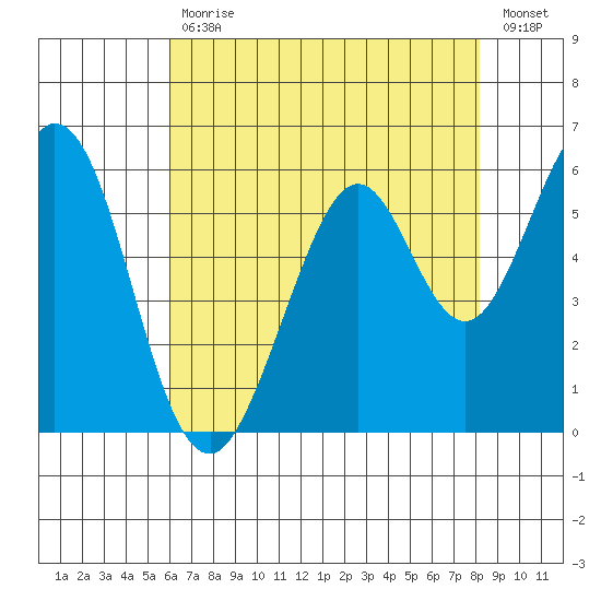 Seaplane Harbor tide chart for Wednesday, May 12, 2021