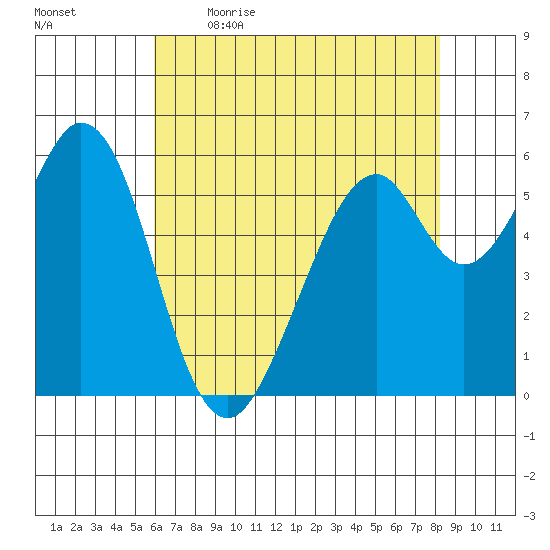 Seaplane Harbor tide chart for Saturday, May 15, 2021