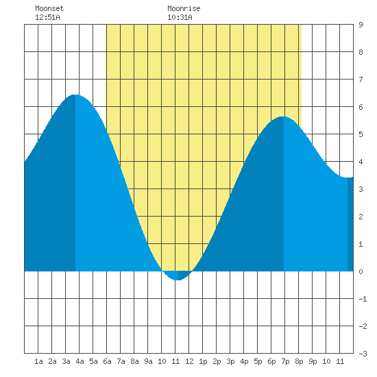Seaplane Harbor tide chart for Monday, May 17, 2021
