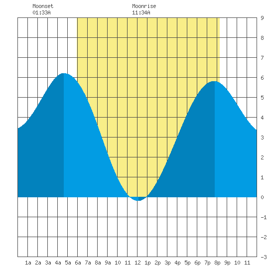 Seaplane Harbor tide chart for Tuesday, May 18, 2021
