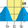 Seaplane Harbor tide chart for Tuesday, May 18, 2021