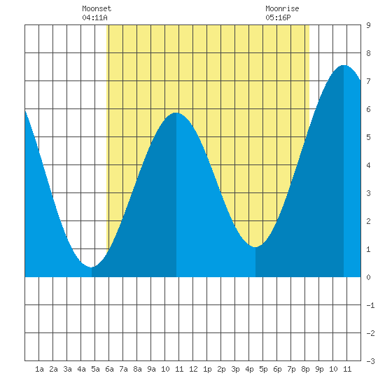 Seaplane Harbor tide chart for Sunday, May 23, 2021
