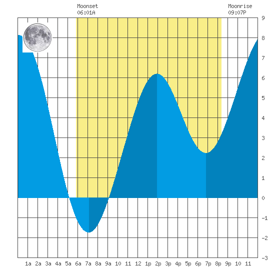 Seaplane Harbor tide chart for Wednesday, May 26, 2021