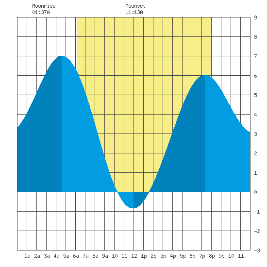 Seaplane Harbor tide chart for Sunday, May 2, 2021