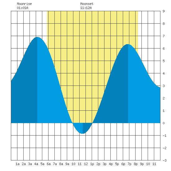 Seaplane Harbor tide chart for Monday, May 31, 2021