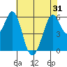 Seaplane Harbor tide chart for Monday, May 31, 2021