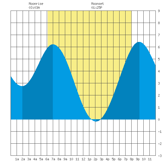 Seaplane Harbor tide chart for Tuesday, May 4, 2021