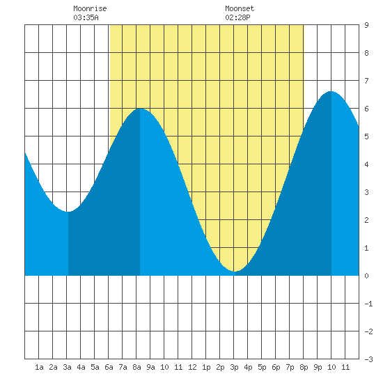 Seaplane Harbor tide chart for Wednesday, May 5, 2021