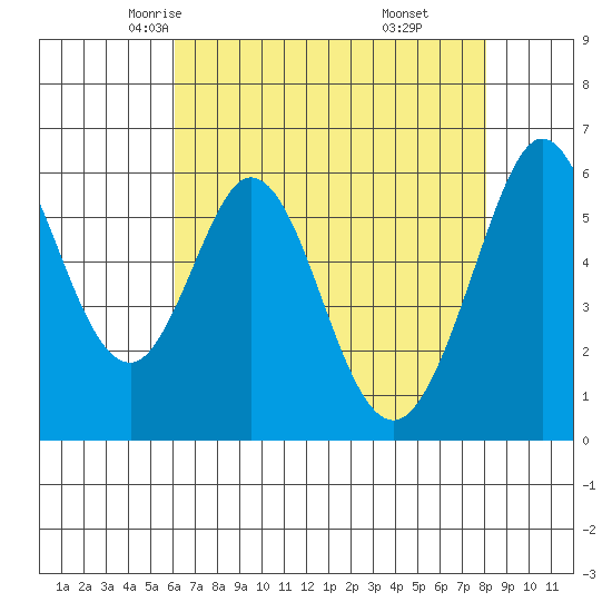 Seaplane Harbor tide chart for Thursday, May 6, 2021