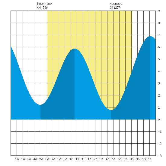 Seaplane Harbor tide chart for Friday, May 7, 2021