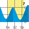 Seaplane Harbor tide chart for Friday, May 7, 2021