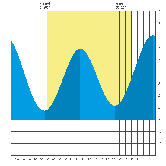 Seaplane Harbor tide chart for Saturday, May 8, 2021