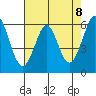 Seaplane Harbor tide chart for Saturday, May 8, 2021