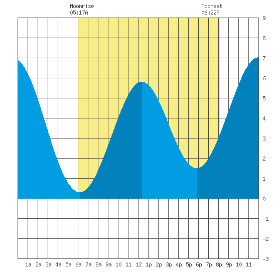 Seaplane Harbor tide chart for Sunday, May 9, 2021