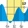 Seaplane Harbor tide chart for Saturday, June 12, 2021