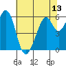 Seaplane Harbor tide chart for Sunday, June 13, 2021