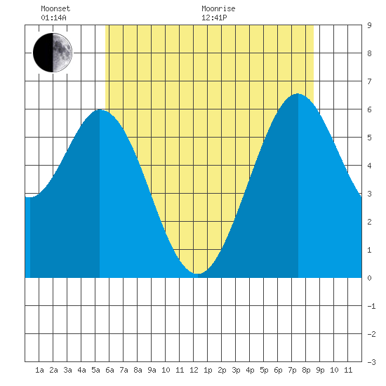 Seaplane Harbor tide chart for Thursday, June 17, 2021