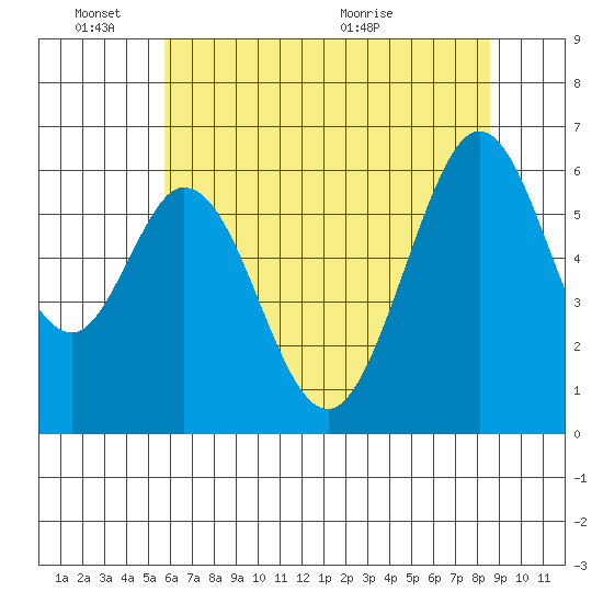Seaplane Harbor tide chart for Friday, June 18, 2021