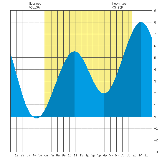 Seaplane Harbor tide chart for Monday, June 21, 2021