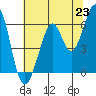 Seaplane Harbor tide chart for Wednesday, June 23, 2021
