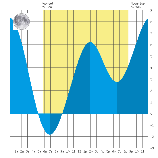Seaplane Harbor tide chart for Thursday, June 24, 2021