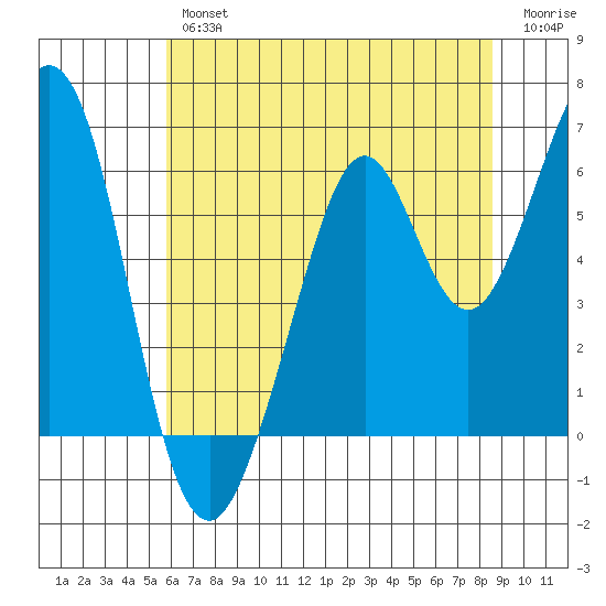 Seaplane Harbor tide chart for Friday, June 25, 2021