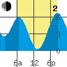 Seaplane Harbor tide chart for Wednesday, June 2, 2021
