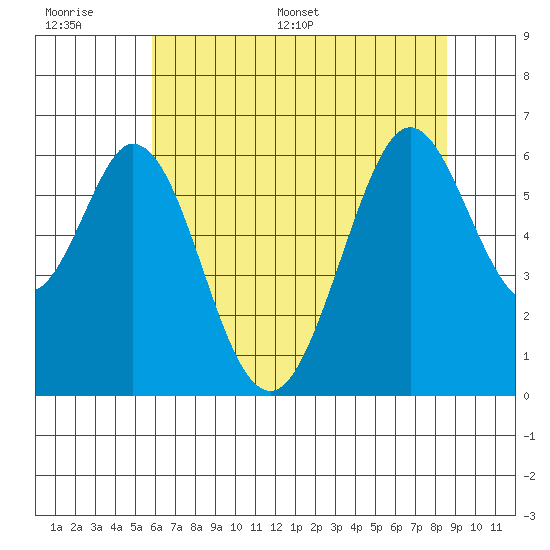 Seaplane Harbor tide chart for Wednesday, June 30, 2021
