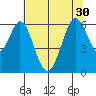Seaplane Harbor tide chart for Wednesday, June 30, 2021