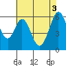 Seaplane Harbor tide chart for Thursday, June 3, 2021