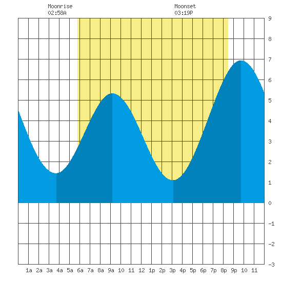 Seaplane Harbor tide chart for Friday, June 4, 2021