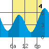 Seaplane Harbor tide chart for Friday, June 4, 2021