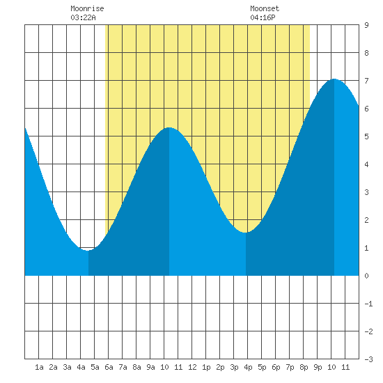 Seaplane Harbor tide chart for Saturday, June 5, 2021