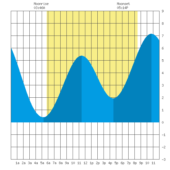 Seaplane Harbor tide chart for Sunday, June 6, 2021