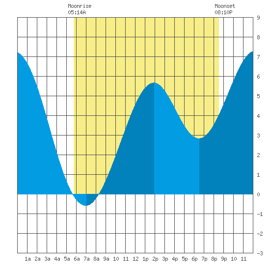 Seaplane Harbor tide chart for Wednesday, June 9, 2021