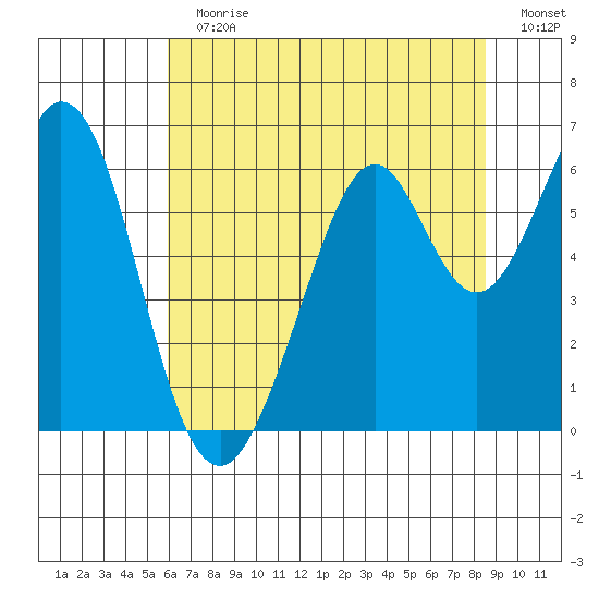 Seaplane Harbor tide chart for Sunday, July 11, 2021