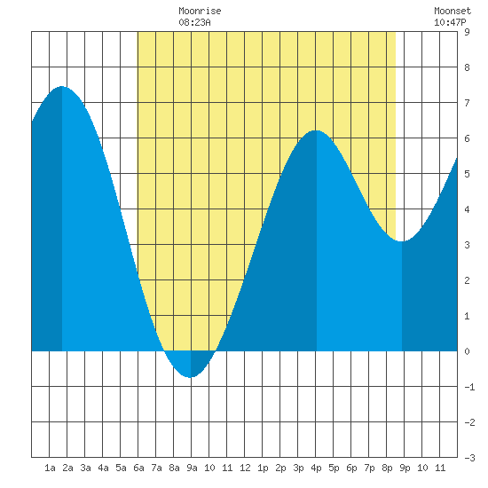 Seaplane Harbor tide chart for Monday, July 12, 2021