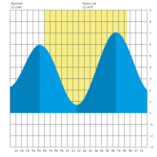 Seaplane Harbor tide chart for Friday, July 16, 2021