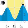 Seaplane Harbor tide chart for Thursday, July 1, 2021