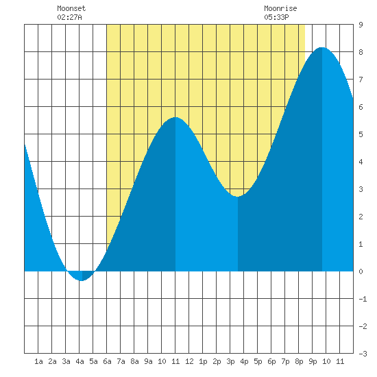 Seaplane Harbor tide chart for Tuesday, July 20, 2021