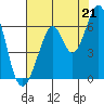 Seaplane Harbor tide chart for Wednesday, July 21, 2021