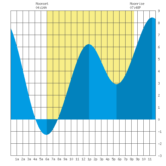 Seaplane Harbor tide chart for Thursday, July 22, 2021